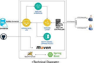 Develop an Enterprise Service Rest API with MVC binding using Java, Spring Boot, JPA, Hibernate…