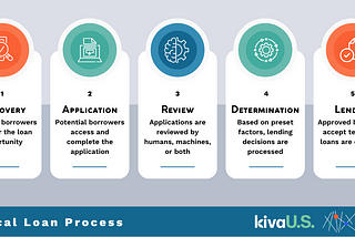 Graphic of a typical loan process with icons and Kiva U.S. and Learning Collider logos: 1) Discovery, 2) Application, 3) Review, 4) Determination, and 5) Lending