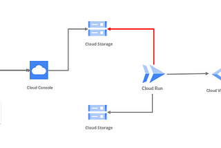 Brand Logo Detection in Images : GCS + Cloud Run (Docker image) + CI/CD (Part-2)