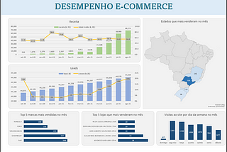 Análise de desempenho de um E-commerce com SQL