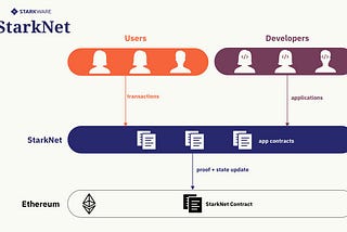 Learn CAIRO (starknet) syntax as a solidity dev