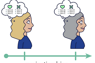 Projection bias: woman with likes and dislikes on a timeline, assuming the likes and dislikes will be the same when she’s in her old age