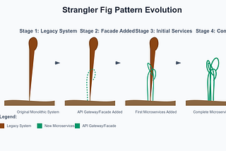 Modernizing Old Machines with the Strangler Fig Pattern
