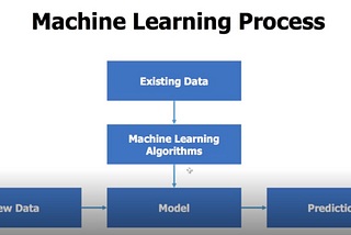 [Python] Machine Learning의 용어와 개념