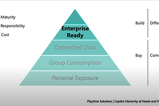 Enterprise Gen AI Integration: The Co-Pilot Hierarchy Framework