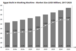 Egypt built-in Washing Machine Market — Market Size