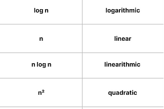 Algorithm Analysis — Part 2: Orders of Growth, Asymptotic Notations and Case Analysis