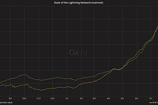 The Lightning Network is making bitcoin a viable medium of exchange