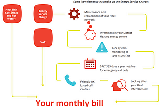 An infograph that just shows the various things Eon says contribute to the Energy Service Charges — including maintenance of the heat network, investment in the energy centre site, 24/7 monitoring, 24/7 helpline for emergencies, friendly UK call centres and looking after your heat interface unit.