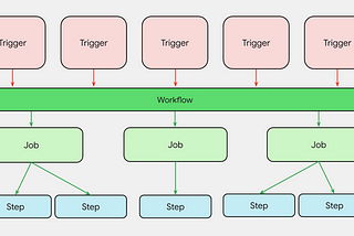 Build Android Automated Workflows (Part-1: Github Actions Primer)