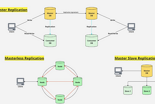 Database Replication