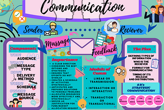 Mind Map: COMMUNICATION PLANNING