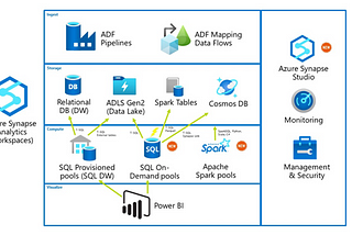 Synapse Analytics with Azure Machine Learning