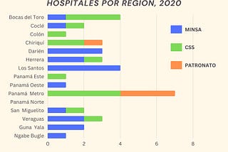 Visualización de Datos (español): Práctica #3 — Tipos de Instalaciones por Provincia en Panamá