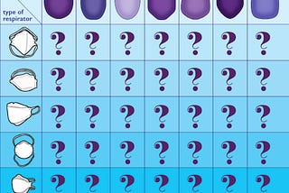 chart with headline that reads “Which N95 Respirator is Right For Your Face Shape”. the left column includes illustrations of six different styles of respirators. the top row has illustrations of seven different face shapes. the chart is filled with question marks.