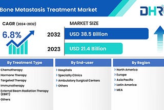 Bone Metastasis Treatment Market size to Reach USD 38.5 billion by 2032