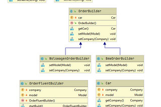 Ordered Car in Builder Pattern UML Diagram