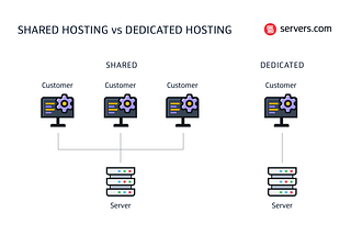 Shared hosting vs dedicated server hosting [+comparison table]