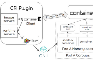 Cilium: Pod Sandboxing in AKS and Azure CNI powered by Cilium