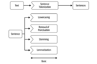 Stemming & Lemmatization