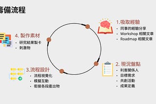 使用者研究執行後再來場 workshop 凝聚共識吧！