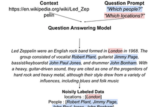 Zero-Shot Named Entity Recognition Using Question Answering