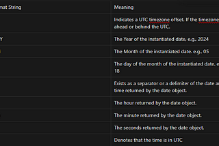 Difference between toISOString and toUTCstring in Javascript Date Class.