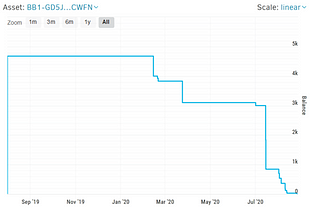 The BB1 nightmare at July 8th 2020 — or what happens if someone wants to disinvest from BB1 tokens