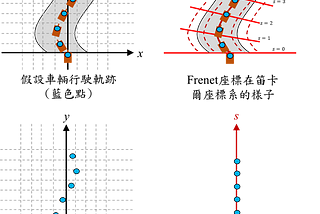 自駕車路徑規劃系列(1)-Lattice Planner之笛卡爾座標系和Frenet座標系的關係