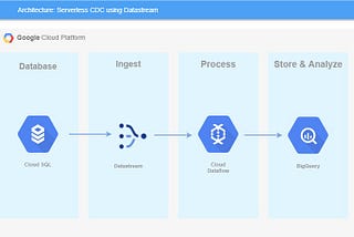 Giving a spin to Cloud Datastream, The new serverless CDC offering on Google cloud