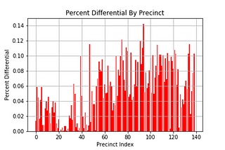 Algorithmically Targeting Voting Precincts To Win An Election, Part 2