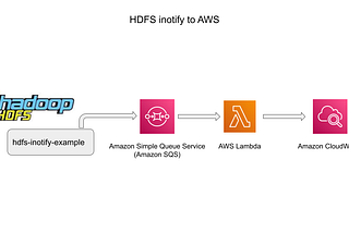 Hadoop/HDFS Log to AWS SQS Architecture