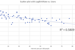 Internet Use and Birth Rates: Analysing the Data