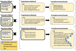 Big Data Valuation: The Impact of Specificity of Complementary Goods on Data Reuse