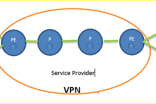 MPLS L3VPN,Overlay VPN,Peer To Peer VPN,VPNv4,Route Distinguisher