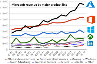 Source Microsoft’s earnings will test strength of cloud business, and impact of supply chain constraints — GeekWire