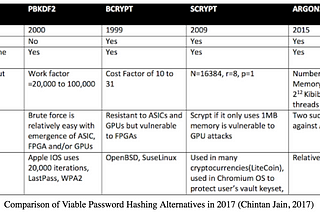 Top Password Hashing Schemes to Employ Today