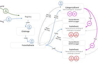 Futarchy #4: decision markets derivatives and applied AI