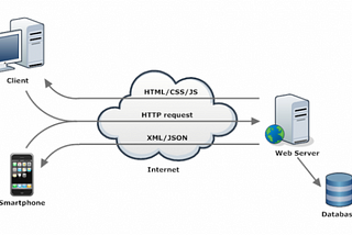 API (Application Programming Interface) Nedir?