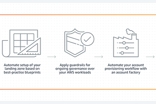 AWS Landing Zone redefined — Courtesy of AWS Control Tower