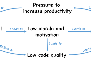 The Business Value of Paying Back Tech Debt, Refactoring, and Testing Software