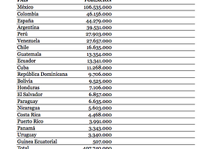 Spanish speaking countries in the world