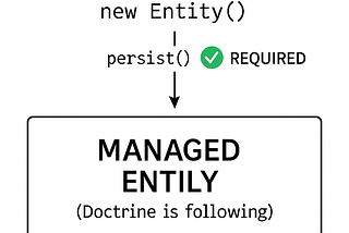 No persist(), Still Saved? How Doctrine’s Dirty Checking Really Works