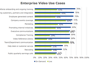 Why Enterprises Must Step-Up Their Video Management Game