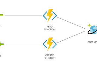 NodeJS URL shortener with Azure Function, CosmosDB and Azure Function Proxies