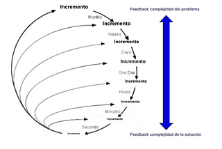 Vertical slicing (I) — Desaprende lo que sabes sobre user stories y pon el foco en desarrollo…