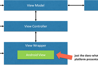 Modernising A Legacy Android App Architecture, Part Two: MVVM-ish