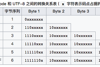 UTF-8编码规则