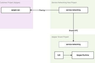 Apigee-X Network : Part 1 — Fundamentals