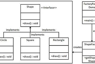 Factory Method Design Pattern Kod Örneğiyle